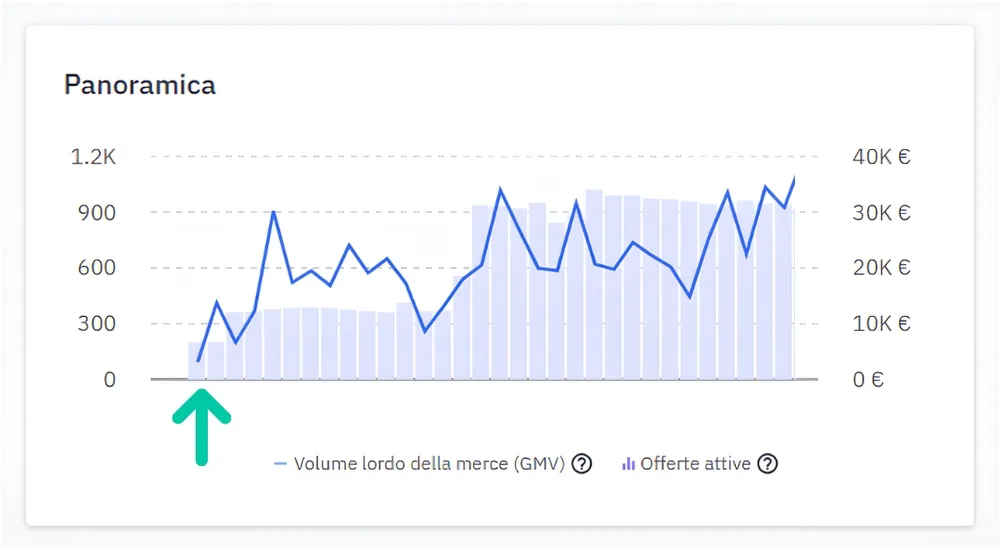 Dashboard Home24: fatturato del canale estero aperto da zero, con l'inizio della gestione 3Ponti indicato dalla freccia
